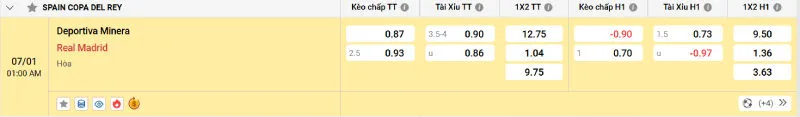Cập nhật tỷ lệ kèo trước trận đấu Minera vs Real Madrid